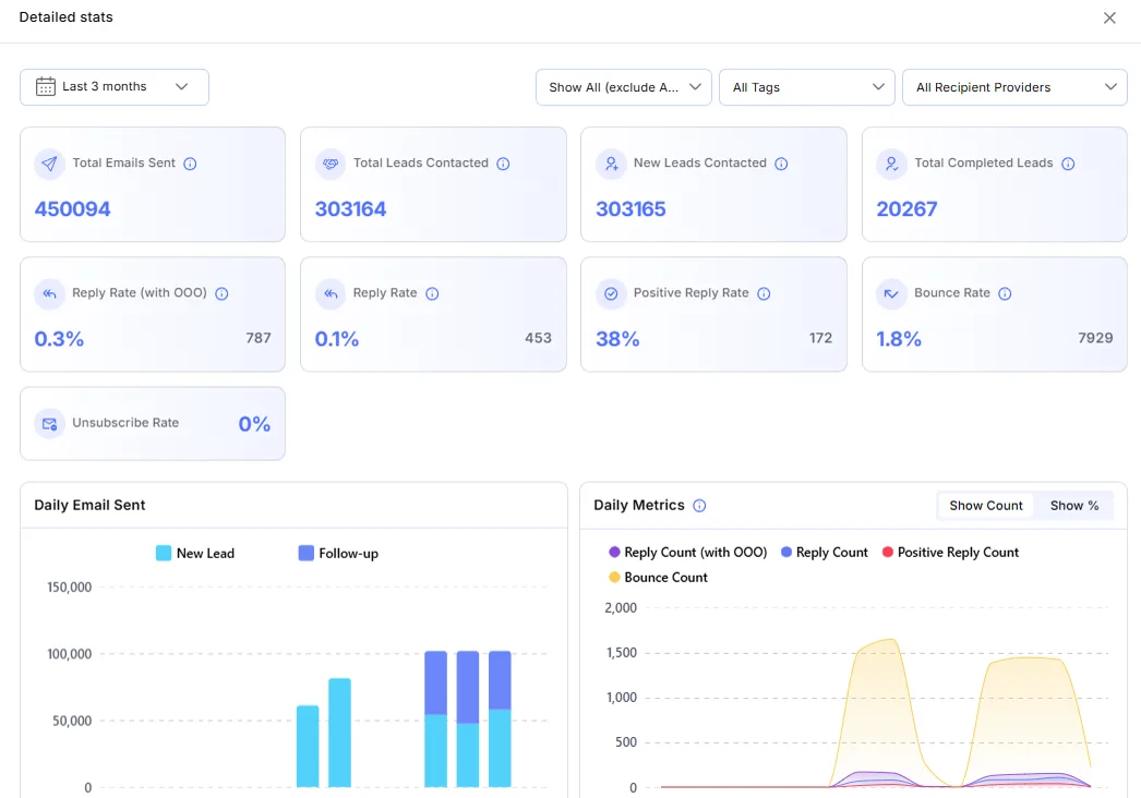 Campaign dashboard showing 450,094 emails sent, 303,164 leads contacted, 38% positive reply rate and 1.8% bounce rate